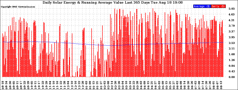 Solar PV/Inverter Performance Daily Solar Energy Production Value Running Average Last 365 Days
