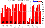 Solar PV/Inverter Performance Daily Solar Energy Production Value