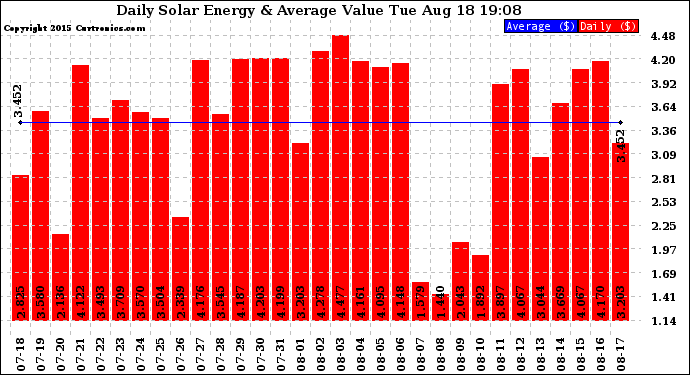 Solar PV/Inverter Performance Daily Solar Energy Production Value