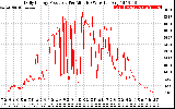 Solar PV/Inverter Performance Daily Energy Production Per Minute