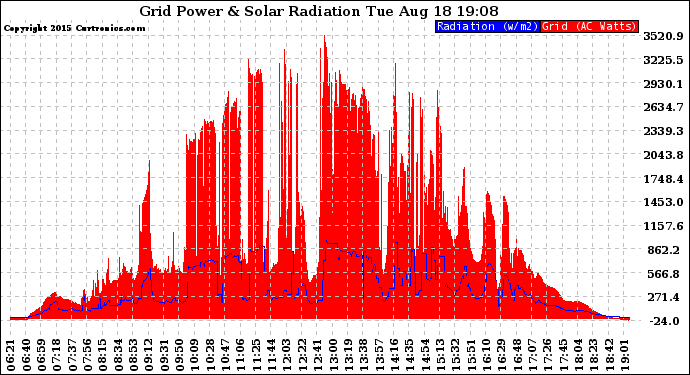 Solar PV/Inverter Performance Grid Power & Solar Radiation