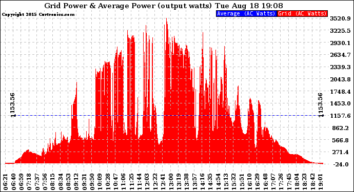 Solar PV/Inverter Performance Inverter Power Output