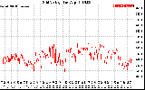 Solar PV/Inverter Performance Grid Voltage