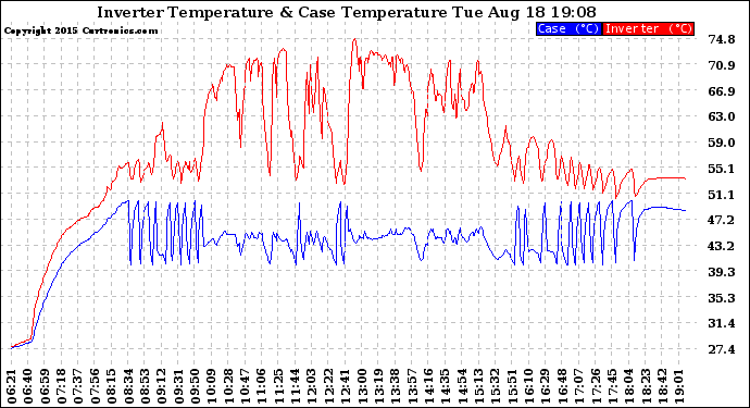 Solar PV/Inverter Performance Inverter Operating Temperature