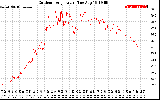 Solar PV/Inverter Performance Outdoor Temperature