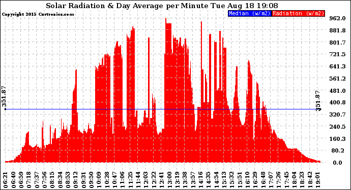 Solar PV/Inverter Performance Solar Radiation & Day Average per Minute