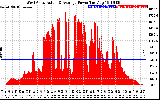 Solar PV/Inverter Performance West Array Actual & Average Power Output