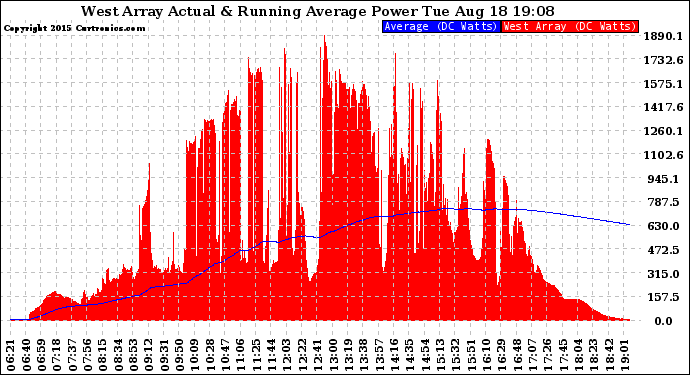 Solar PV/Inverter Performance West Array Actual & Running Average Power Output