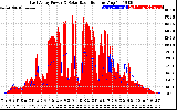 Solar PV/Inverter Performance East Array Power Output & Solar Radiation