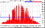 Solar PV/Inverter Performance East Array Actual & Average Power Output