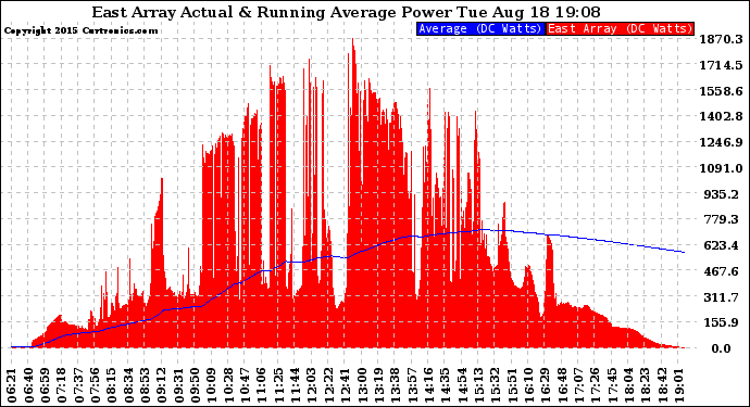 Solar PV/Inverter Performance East Array Actual & Running Average Power Output