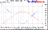 Solar PV/Inverter Performance Sun Altitude Angle & Sun Incidence Angle on PV Panels