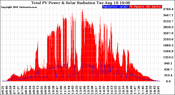 Solar PV/Inverter Performance Total PV Panel Power Output & Solar Radiation