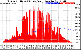 Solar PV/Inverter Performance Total PV Panel & Running Average Power Output