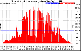 Solar PV/Inverter Performance Total PV Panel Power Output