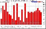 Solar PV/Inverter Performance Weekly Solar Energy Production