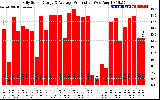 Solar PV/Inverter Performance Daily Solar Energy Production