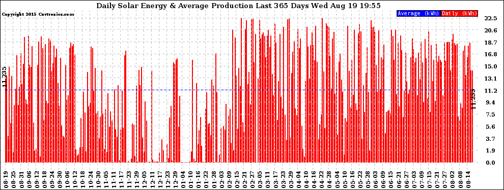 Solar PV/Inverter Performance Daily Solar Energy Production Last 365 Days
