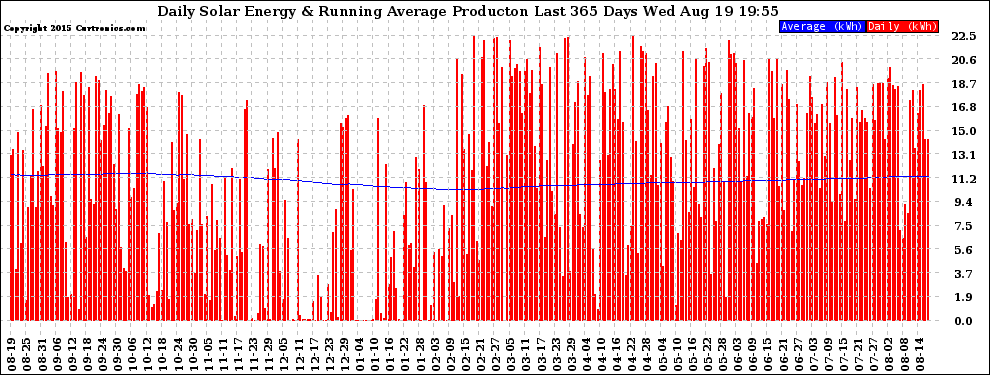 Solar PV/Inverter Performance Daily Solar Energy Production Running Average Last 365 Days