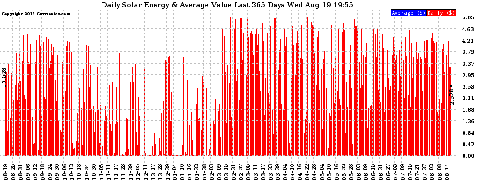 Solar PV/Inverter Performance Daily Solar Energy Production Value Last 365 Days