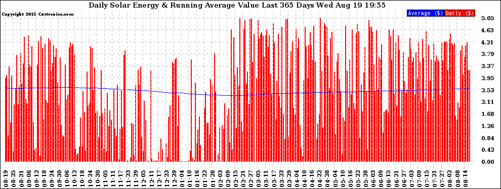 Solar PV/Inverter Performance Daily Solar Energy Production Value Running Average Last 365 Days