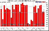 Solar PV/Inverter Performance Daily Solar Energy Production Value