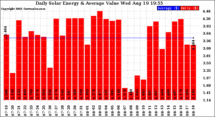 Solar PV/Inverter Performance Daily Solar Energy Production Value