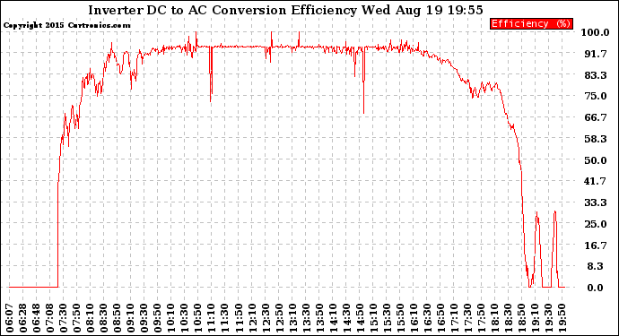 Solar PV/Inverter Performance Inverter DC to AC Conversion Efficiency