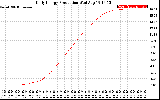 Solar PV/Inverter Performance Daily Energy Production