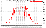 Solar PV/Inverter Performance Daily Energy Production Per Minute