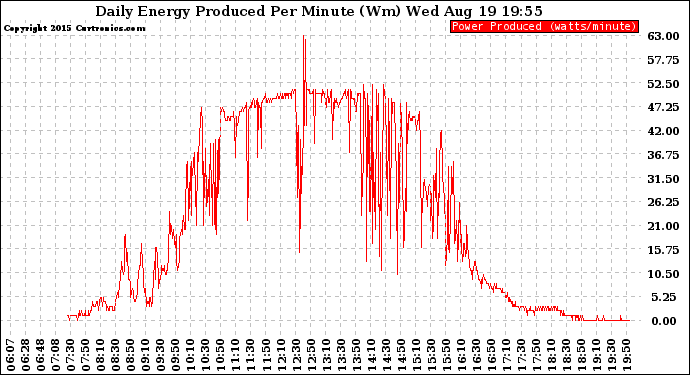 Solar PV/Inverter Performance Daily Energy Production Per Minute