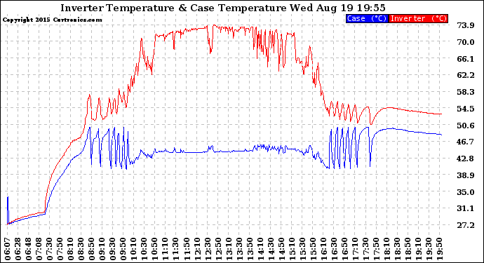 Solar PV/Inverter Performance Inverter Operating Temperature