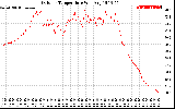 Solar PV/Inverter Performance Outdoor Temperature