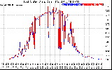 Solar PV/Inverter Performance Photovoltaic Panel Current Output