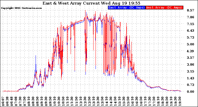 Solar PV/Inverter Performance Photovoltaic Panel Current Output