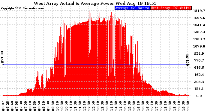 Solar PV/Inverter Performance West Array Actual & Average Power Output