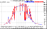 Solar PV/Inverter Performance Photovoltaic Panel Power Output