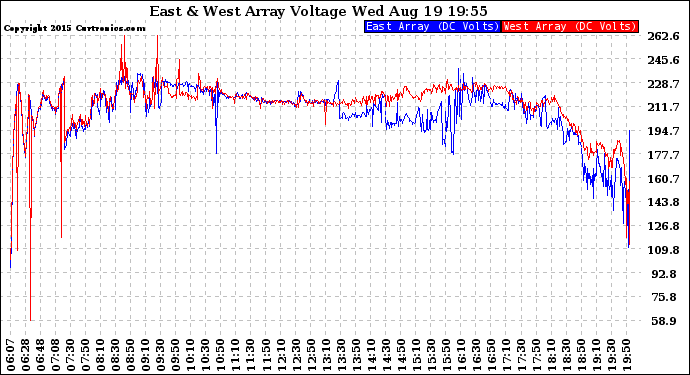 Solar PV/Inverter Performance Photovoltaic Panel Voltage Output