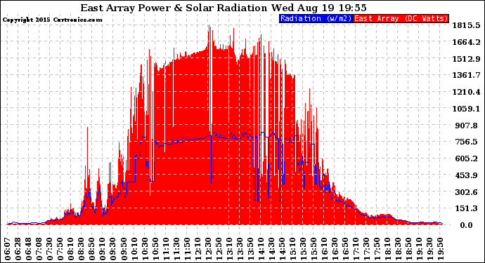 Solar PV/Inverter Performance East Array Power Output & Solar Radiation