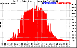 Solar PV/Inverter Performance East Array Actual & Average Power Output