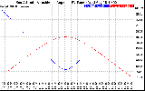 Solar PV/Inverter Performance Sun Altitude Angle & Sun Incidence Angle on PV Panels