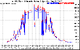 Solar PV/Inverter Performance PV Panel Power Output & Inverter Power Output