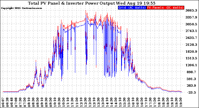 Solar PV/Inverter Performance PV Panel Power Output & Inverter Power Output