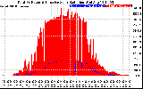 Solar PV/Inverter Performance Total PV Panel Power Output & Effective Solar Radiation