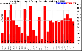 Solar PV/Inverter Performance Weekly Solar Energy Production