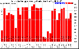 Solar PV/Inverter Performance Daily Solar Energy Production