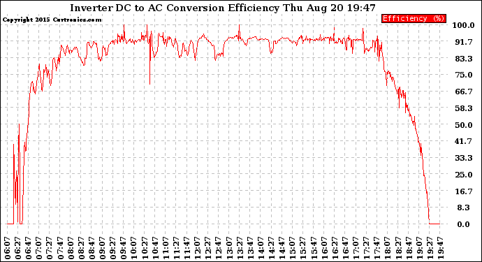 Solar PV/Inverter Performance Inverter DC to AC Conversion Efficiency