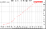 Solar PV/Inverter Performance Daily Energy Production