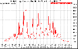 Solar PV/Inverter Performance Daily Energy Production Per Minute