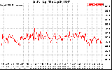 Solar PV/Inverter Performance Grid Voltage